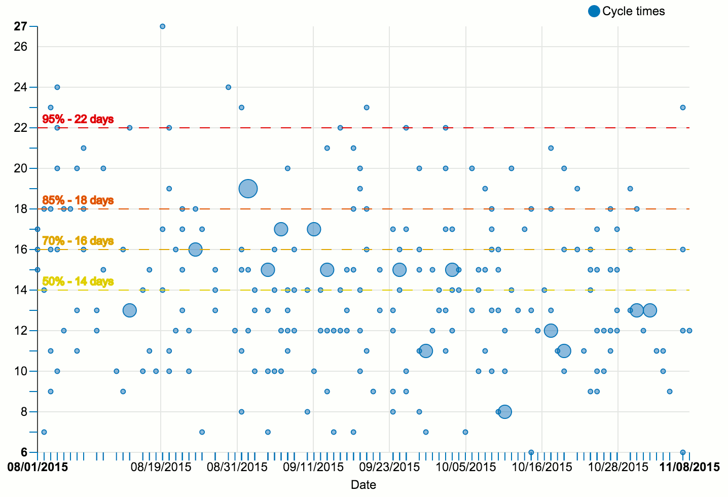 Example cycle time scatterplot